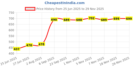 amazon.in cub mcpaws be curious Cub McPaws Girls Floral Jumpsuit | 4 to 12 Years cub mcpaws be curious Price History Graph from 25 Jun 2025 to 27 Nov 2025