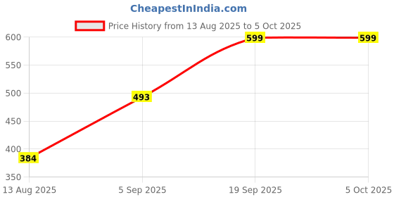 amazon.in cub mcpaws be curious Cub McPaws White Strappy Jumpsuit For Girls | Ankle Length | Asymmetric Ruffle Hem | 4 to 12 Years cub mcpaws be curious Price History Graph from 13 Aug 2025 to 5 Oct 2025