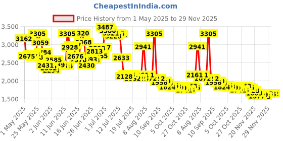 amazon.in Cuba Grey Eau De Toilette Spray, 34.6ml cuba Price History Graph from 1 May 2025 to 27 Nov 2025