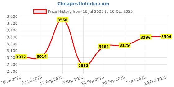 amazon.in Cuba Royal by Cuba for Men - 1.17 Ounce EDT Spray Price History Graph from 16 Jul 2025 to 10 Oct 2025
