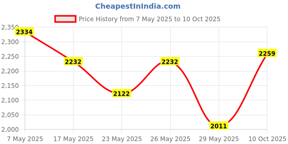 amazon.in CubaCuba Prestige Black EDT Spray90ml/3oz Price History Graph from 7 May 2025 to 10 Oct 2025