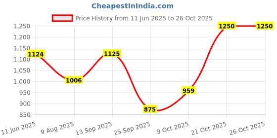 amazon.in vero moda Cuban Collar Opaque Formal Shirt vero moda Price History Graph from 11 Jun 2025 to 26 Oct 2025