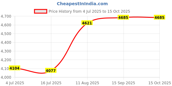 amazon.in Cubano Gold By Cubano Edt Spray 4 Oz Price History Graph from 4 Jul 2025 to 15 Oct 2025