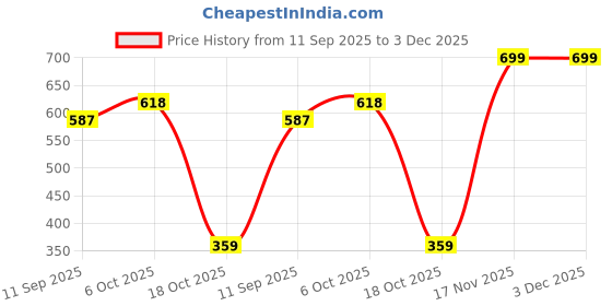 amazon.in hyder Cube 30L Unisex Multi-functional Laptop Bag/Backpack for Men and Women - Perfect Bags for College, School, and Business Travel with Padded Sleeve For Laptops Protection hyder Price History Graph from 11 Sep 2025 to 3 Dec 2025