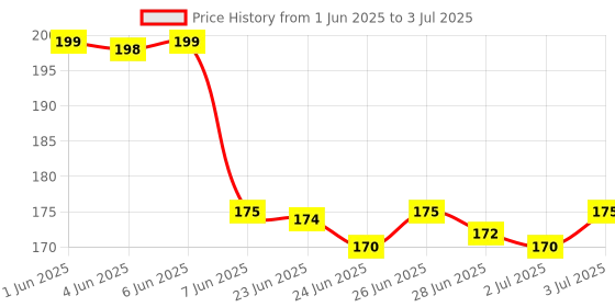 amazon.in Cube Aerosol Spray Paint Can 400ml Multipurpose (WHITE) Price History Graph from 1 Jun 2025 to 3 Jul 2025
