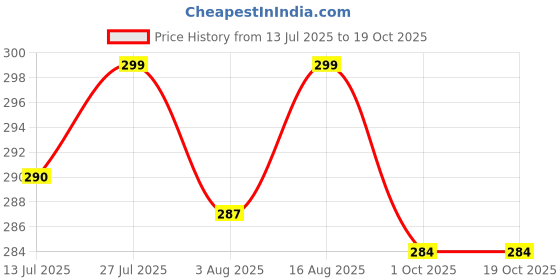 amazon.in Cube Brown Spray Paint | 2 X 400 mL | for Metal, Plastic, Wood, Car & Bike | Fast Drying, Brilliant Finish, No CFCs, Interior & Exterior Use Price History Graph from 13 Jul 2025 to 18 Oct 2025