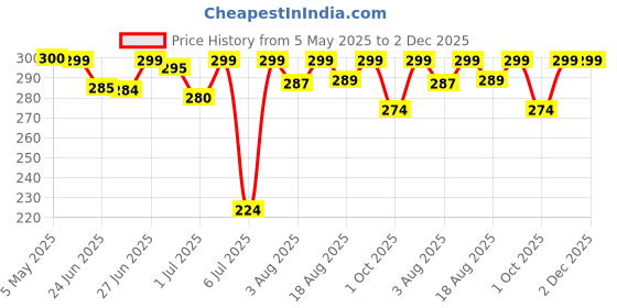 amazon.in Cube Gloss Black Spray Paint | 2 X 400 mL | for Metal, Plastic, Wood, Car & Bike | Fast Drying, Brilliant Finish, No CFCs, Interior & Exterior Use cube Price History Graph from 5 May 2025 to 2 Dec 2025