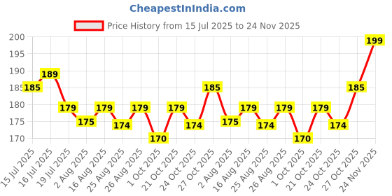 amazon.in Cube Gloss Black Spray Paint | 400 mL | for Metal, Plastic, Wood, Car & Bike | Fast Drying, Brilliant Finish, No CFCs, Interior & Exterior Use Price History Graph from 15 Jul 2025 to 24 Nov 2025