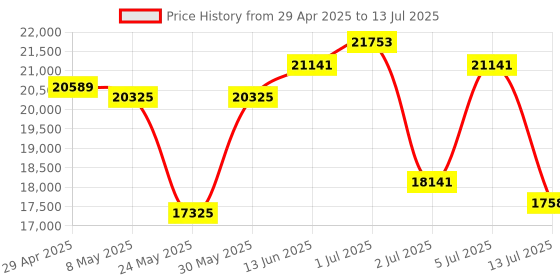 amazon.in Cube GPS Tracker for Vehicles Bundle Includes GPS Tracker and Hardwire Charger for car Price History Graph from 29 Apr 2025 to 13 Jul 2025