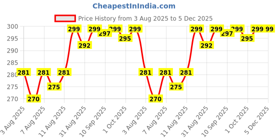 amazon.in CUBE Matt Black Spray Paint | 2 X 400 mL | for Metal, Plastic, Wood, Car & Bike | Fast Drying, Brilliant Finish, No CFCs, Interior & Exterior Use Price History Graph from 3 Aug 2025 to 4 Dec 2025