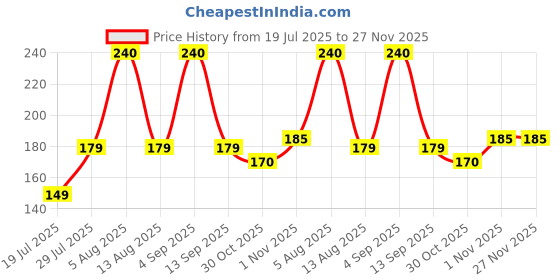 amazon.in Cube Red Spray Paint | 400 mL | for Metal, Plastic, Wood, Car & Bike | Fast Drying, Brilliant Finish, No CFCs, Interior & Exterior Use Price History Graph from 19 Jul 2025 to 27 Nov 2025
