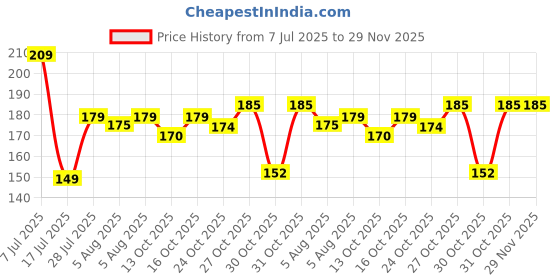 amazon.in Cube White Spray Paint | 400 mL | for Metal, Plastic, Wood, Car & Bike | Fast Drying, Brilliant Finish, No CFCs, Interior & Exterior Use Price History Graph from 7 Jul 2025 to 28 Nov 2025