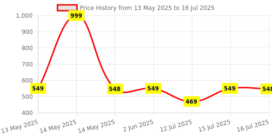 amazon.in Cubelelo Drift 2x2, 3x3 & Pyraminx Cube Combo (Stickerless) | Ideal for Kids Above 3 4 5 6 Years Old Boys Girls | 3 in 1 Speedcube Gift Set | High Speed Puzzle 3x3x3 2x2x2 Pyramid Triangle cubelelo Price History Graph from 13 May 2025 to 16 Jul 2025