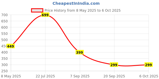 amazon.in Cubelelo Drift 2x2x3 Cuboid Stickerless Puzzle | Unique Twist | Smooth Rotations for Stress Relief & Brain Teasers | Ideal Puzzle for Kids & Adults cubelelo Price History Graph from 8 May 2025 to 6 Oct 2025
