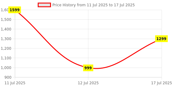 amazon.in Cubelelo Drift 3M Plus v2 3x3 (MagLev) Speedcube (New Upgraded Version) | Ultra-Smooth Magnetic Leviation for Fast Solves | Perfect Brain-Teasing Puzzle for Kids & Adults Price History Graph from 11 Jul 2025 to 17 Jul 2025