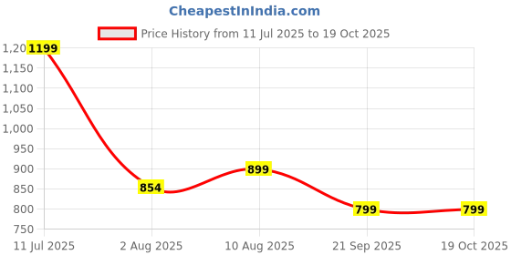 amazon.in Cubelelo Drift 3M Plus v2 3x3 (Magnetic) with Cube Lubricant & Premium Pouch (2024 Updated Version) | 48 Strong Magnets for Enhanced Stability & Smooth Turns | Kids & Adults,multicolor Price History Graph from 11 Jul 2025 to 18 Oct 2025