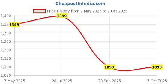 amazon.in Cubelelo Drift 3M Plus v2 MagLev 3x3 Speedcube with Premium Pouch & Cube Lubricant Combo | Advanced MagLev Technology for Superior Stability | Ultra-Smooth Turns | Ideal for Speedcubers, Kids & Adults cubelelo Price History Graph from 7 May 2025 to 7 Oct 2025