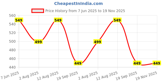 amazon.in Cubelelo Drift 3M v3 3x3 Magnetic Speed Cube (Standard) | Newly Launched 2025 Version | Ideal Speedcube for Kids Above 5 6 7 8 Years Old Children Boys Girls Adults Price History Graph from 7 Jun 2025 to 19 Nov 2025
