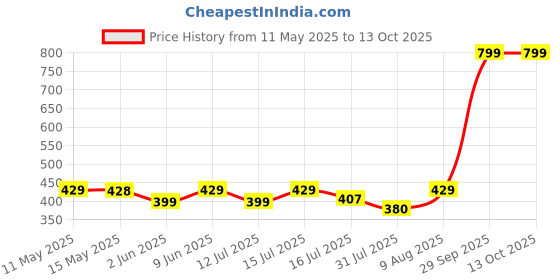 amazon.in Cubelelo Drift 4x4 Stickerless Cube Puzzle Toy | AKA Revenge Cube | Combines Smoothness, Stability & Durability | Speedcube for Beginners | Suitable for Kids, Children, Boys, Girls & Adults cubelelo Price History Graph from 11 May 2025 to 12 Oct 2025