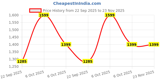 amazon.in Cubelelo Drift 5M 5x5 (Magnetic) Stickerless Speed Cube Magic Puzzle for Kids & Adults Speedy Stress Buster Brainstorming Cube Price History Graph from 22 Sep 2025 to 22 Nov 2025