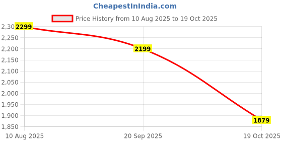 amazon.in Cubelelo Drift 7M 7x7 Magnetic Speedcube Magic Puzzle for Kids & Adults Speedy Stress Buster Brainstorming Cube Price History Graph from 10 Aug 2025 to 19 Oct 2025