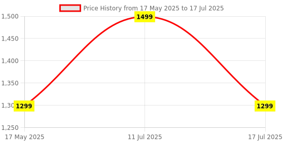 amazon.in Cubelelo Drift Cube Timer for Speed Cube Price History Graph from 17 May 2025 to 17 Jul 2025