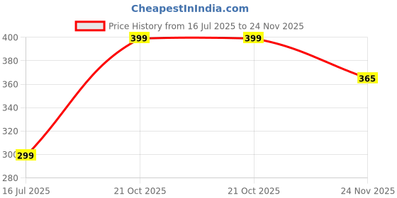 amazon.in Cubelelo Drift Fisher (Tiled) Magic Cube Puzzle for Kids & Adults | Unique Shape Mod with Premium Design, Smooth Finish Toy for Intermediate and Advanced Solvers | for Ages 3 and Above Price History Graph from 16 Jul 2025 to 24 Nov 2025