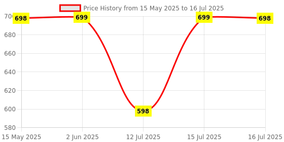 amazon.in Cubelelo Drift Megaminx v2 Cube (2024 New Improved Version) | 12-Sided Fun and Challenging Puzzle with Ridge Design | Smooth Turning Dodecahedron | Perfect for Speed-Cubing | Ideal for Kids & Adults Price History Graph from 15 May 2025 to 16 Jul 2025