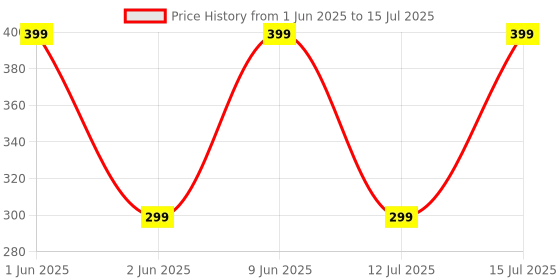 amazon.in Cubelelo Drift Mirror Blue Magic Cube Brainstorming Stressbuster Speedcube Puzzle Price History Graph from 1 Jun 2025 to 15 Jul 2025