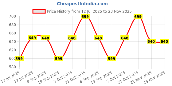 amazon.in Cubelelo Drift Pyraminx M (Magnetic) Puzzle | Toys for Kids 4 5 6 7 8 to 14 Years Old & Above Boys Girls All Ages | Stickerless Pyramid Triangle High Speed Gift Cube Toy | Travel Friendly Price History Graph from 12 Jul 2025 to 21 Nov 2025