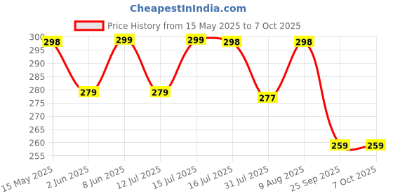 amazon.in Cubelelo Drift Pyraminx Puzzle Speedcube | Beginner Starter Cube for Kids 3+ Year Old & Above | Triangle Pyramid Shape Stickerless 3x3 Cubes Toy | Ideal for Boys Girls Children 4 5 6+ Years & Adults cubelelo Price History Graph from 15 May 2025 to 7 Oct 2025