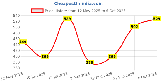 amazon.in Cubelelo Drift Skewb Stickerless Speedcube Puzzle for Kids & Adults | Fast & Smooth Stress Buster | Brain-Boosting Challenge for Kids and Adults (Multicolour) Price History Graph from 12 May 2025 to 6 Oct 2025