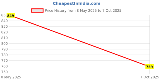 amazon.in Cubelelo Kid Drift 2X2, 3X3, Pyraminx & Silver Mirror Combo Price History Graph from 8 May 2025 to 7 Oct 2025