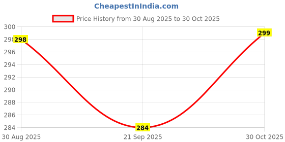 amazon.in Cubelelo MoYu MFJS MeiLong 4x4 Black Puzzle Speed Cube for Kids & Adults Magic Speedy Stress Buster Brainstorming Puzzles Cube (Multicolor) Price History Graph from 30 Aug 2025 to 30 Oct 2025