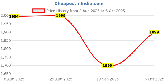 amazon.in Cubelelo MoYu Super RS3M Ball-Core 3x3 Cube | Maglev with Core Magnets | Highspeed Smooth Lightweight Speed Cube for Children Kids Adults Boys Girls Price History Graph from 8 Aug 2025 to 6 Oct 2025