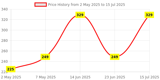 amazon.in Cubelelo Standard Silicone Calm 5ml (Weight 5) Cube Lubricant Price History Graph from 2 May 2025 to 15 Jul 2025