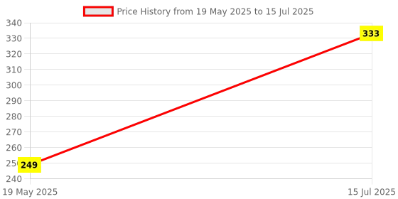 amazon.in Cubelelo Standard Silicone Hurricane 5ml Cube Lubricant cubelelo Price History Graph from 19 May 2025 to 15 Jul 2025