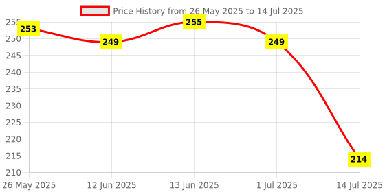 amazon.in Cubelelo Standard Silicone Swift 5ml Cube Lubricant Price History Graph from 26 May 2025 to 14 Jul 2025