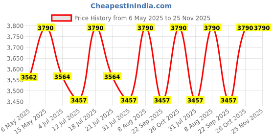 amazon.in CUBETEK HD Media Player 1080P Price History Graph from 6 May 2025 to 24 Nov 2025