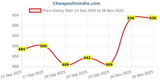 amazon.in Cubic 1.5' x 2' Pin-up Soft Notice Board (Blue) Price History Graph from 15 Sep 2025 to 26 Nov 2025