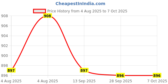 amazon.in Cubic 2' x 3' Pin-up Soft Notice Board (Blue) Price History Graph from 4 Aug 2025 to 6 Oct 2025