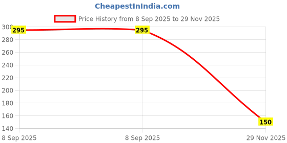 amazon.in Cubic A4 Premium Kraft Board | 200 GSM Heavyweight Brown Cardstock for DIY, Scrapbooking, Model Making, Crafting & Professional Projects Price History Graph from 8 Sep 2025 to 29 Nov 2025
