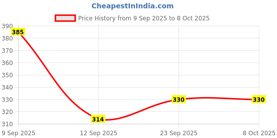 amazon.in CUBIC Foolscap Size Ruled Answer Sheets (240 Sheets) | 32 X 20 Exam Paper | Smooth Writing | 57 GSM | Ideal for Schools, Colleges & Competitive Exams Price History Graph from 9 Sep 2025 to 8 Oct 2025