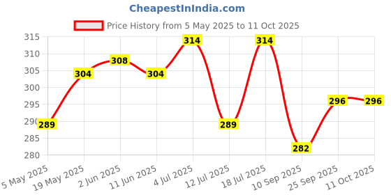 amazon.in Cubic Multipurpose White Copier Paper 70 GSM - A4 | 500 Papers per Ream | 1 Ream Price History Graph from 5 May 2025 to 11 Oct 2025