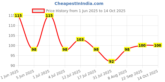 amazon.in CUBIC Satin Ribbons Multicolors |Set of 5| 5Meters Each cubic Price History Graph from 1 Jun 2025 to 13 Oct 2025
