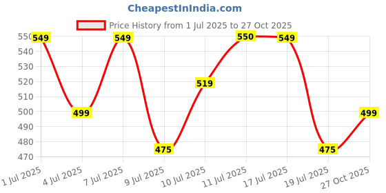 amazon.in peora Cubic Zirconia & Pearl Studded Princess Tiara Crown for Girls & Women Birthday Gift Hair Accessories peora Price History Graph from 1 Jul 2025 to 27 Oct 2025