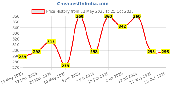 amazon.in yellow chimes Cubic Zirconia Crystal Design 925 Sterling Silver Hallmark and Certified Purity Valentine Special Heart Pendant with Silver Chain for Women and Girls yellow chimes Price History Graph from 13 May 2025 to 24 Oct 2025