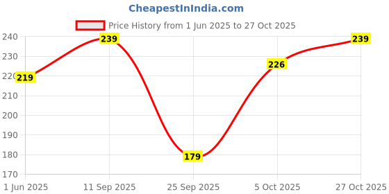 amazon.in fashion frill Cubic Zirconia Ring for Women - Rose Gold Finger Jewelry for Girls - Valentine Gift for Wife Girlfriend - Promise Ring fashion frill Price History Graph from 1 Jun 2025 to 27 Oct 2025