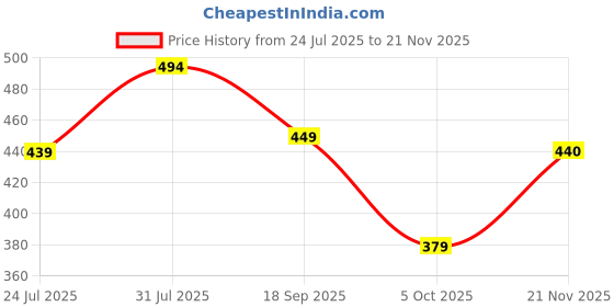 amazon.in peora Cubic Zirconia Studded Adjustable Toe Ring Stylish Fancy Daily Regular Jewellery for Women and Girls peora Price History Graph from 24 Jul 2025 to 21 Nov 2025