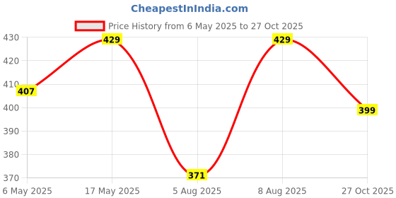 amazon.in peora Cubic Zirconia Studded Anklet Stylish Payal Fashion Jewellery Gift for Girls & Women peora Price History Graph from 6 May 2025 to 27 Oct 2025